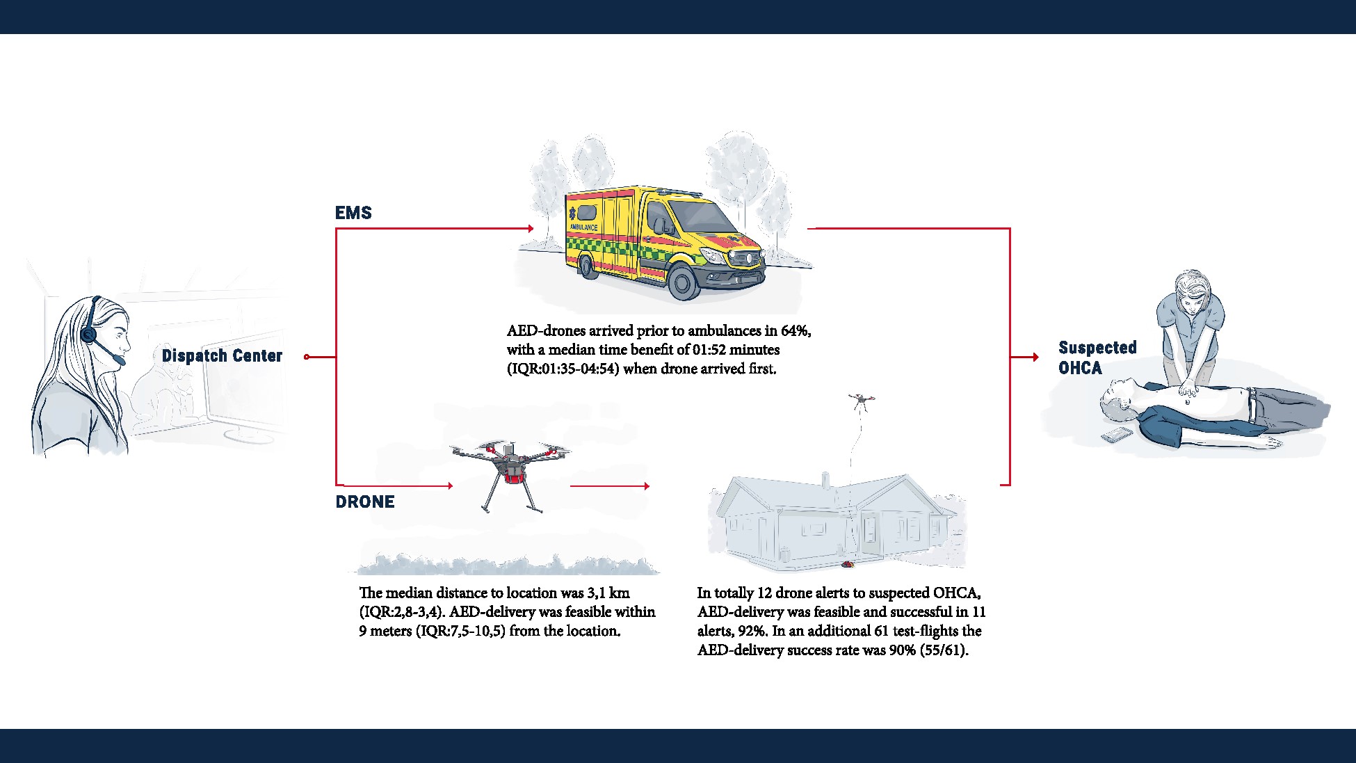 Drones as first responders? They work